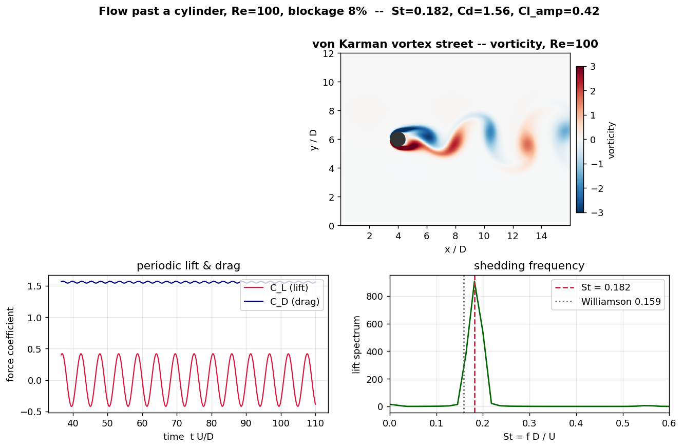2D Navier-Stokes solver: the von Karman vortex street behind a cylinder at Re=100, its periodic lift and drag coefficients, and the shedding-frequency spectrum giving a Strouhal number