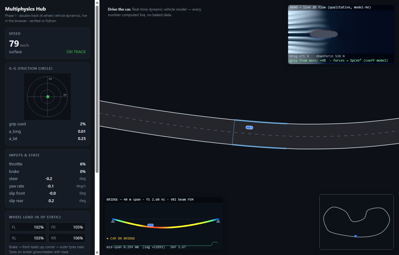 Multiphysics Hub: real-time double-track vehicle dynamics with a live g-g friction circle, wheel loads, a 2D aero flow panel, and a bridge that deflects as the car drives over it