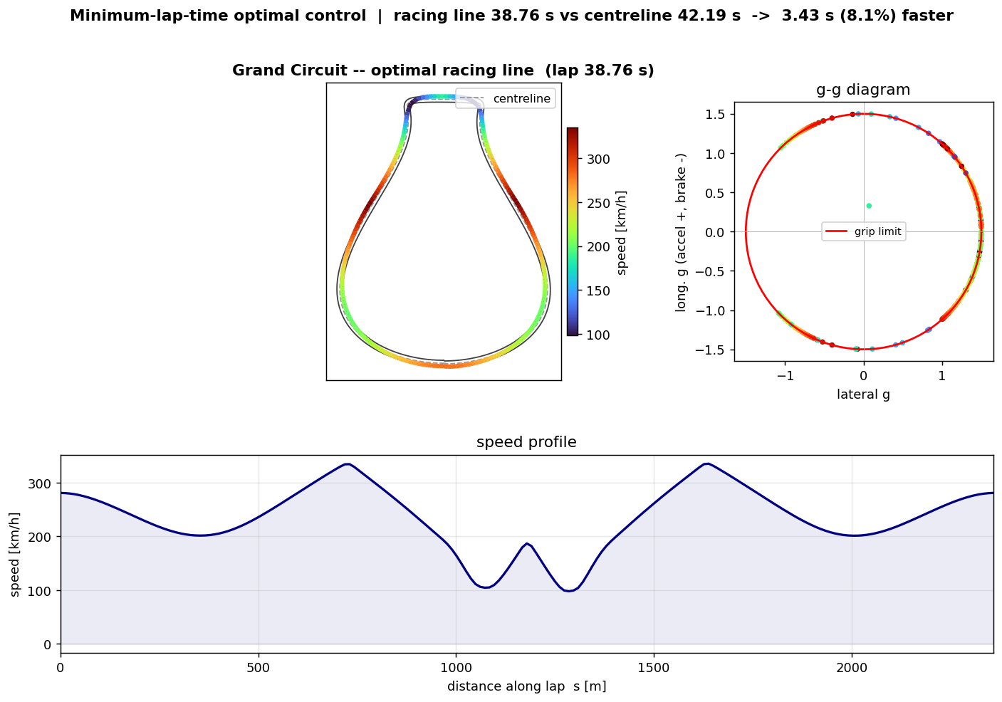 Optimal racing line: minimum-lap-time optimal control, racing line coloured by speed versus the centreline, a g-g diagram sitting on the grip limit, and the speed profile along the lap