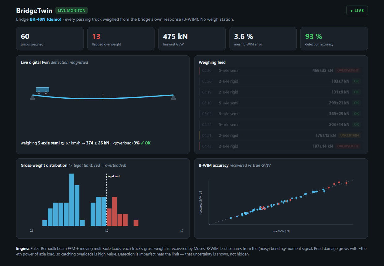 BridgeTwin dashboard: trucks weighed live from the bridge's own response, with per-truck error bars and a recovered-versus-true accuracy plot