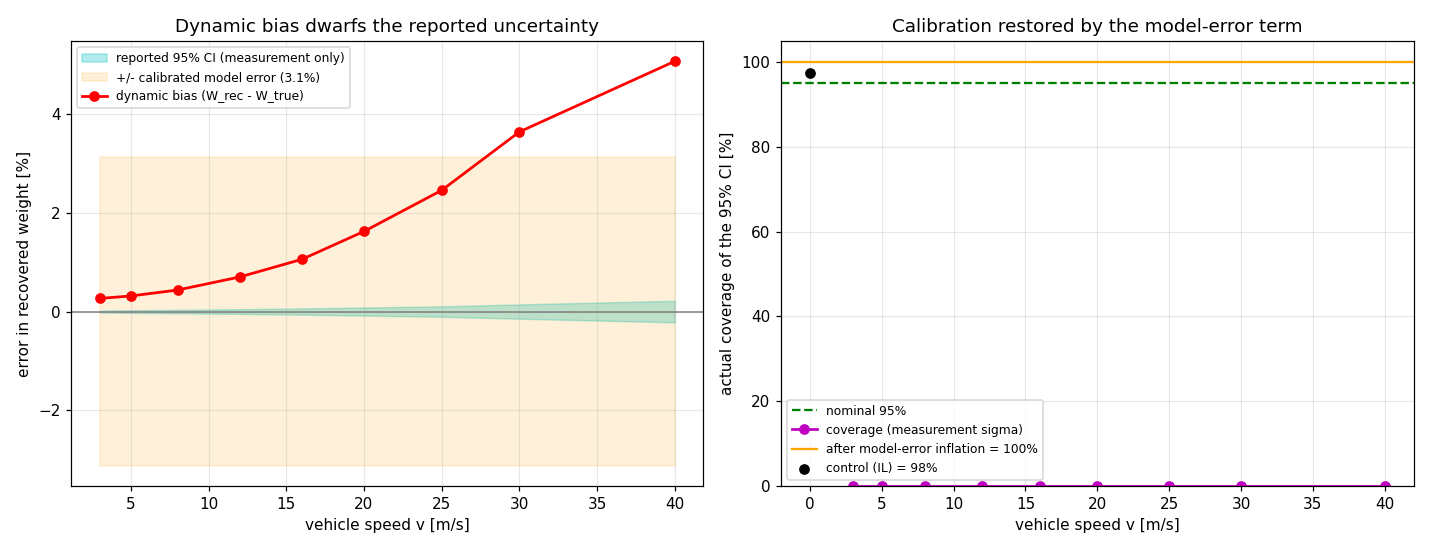 Coverage of the nominal 95 percent interval: 95.3 percent in the self-consistent test, collapsing under the dynamic forward model, restored by a 3.1 percent model-error term
